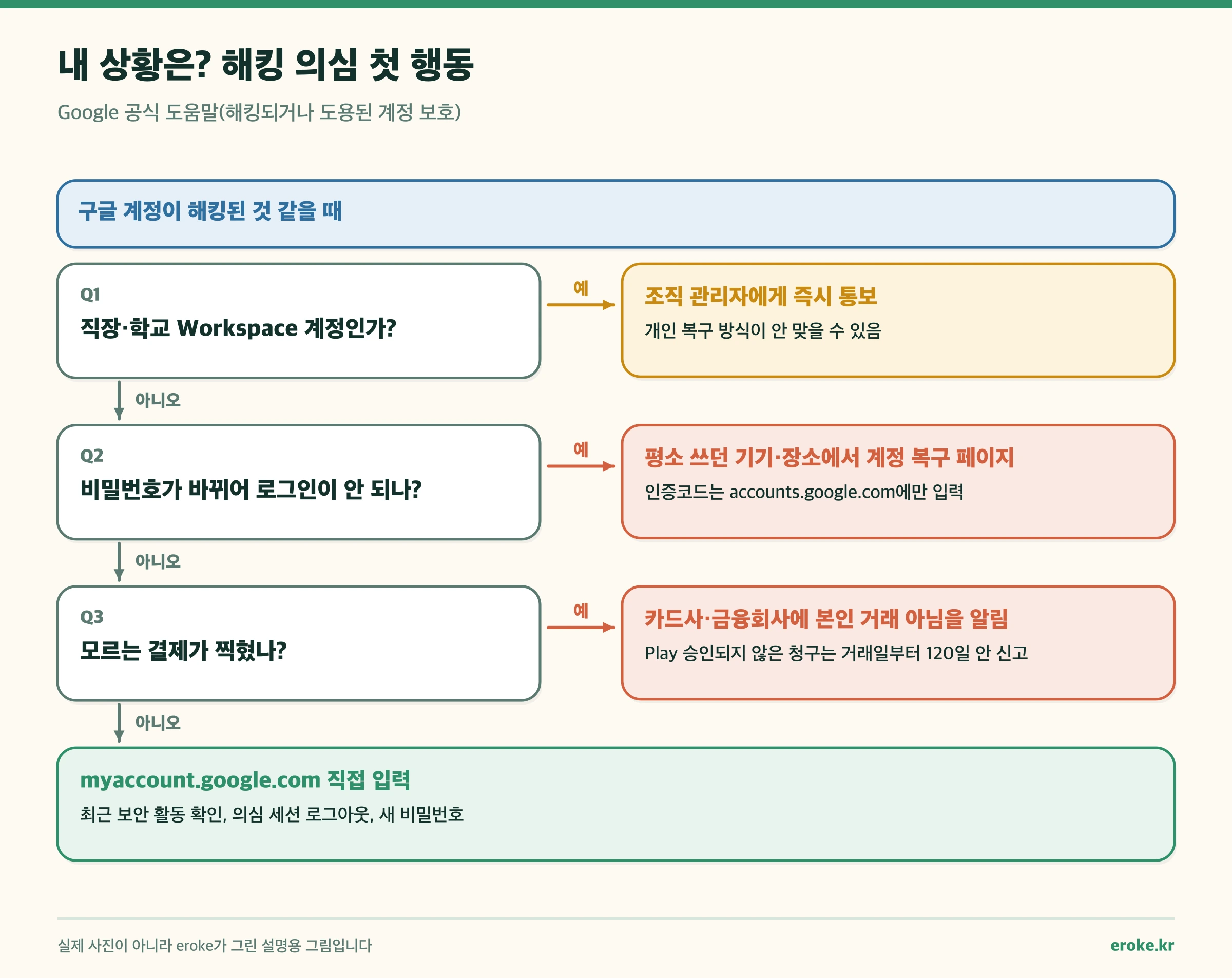 직장 계정, 로그인 불가, 모르는 결제 여부에 따라 해킹 의심 시 첫 행동을 가르는 분기도