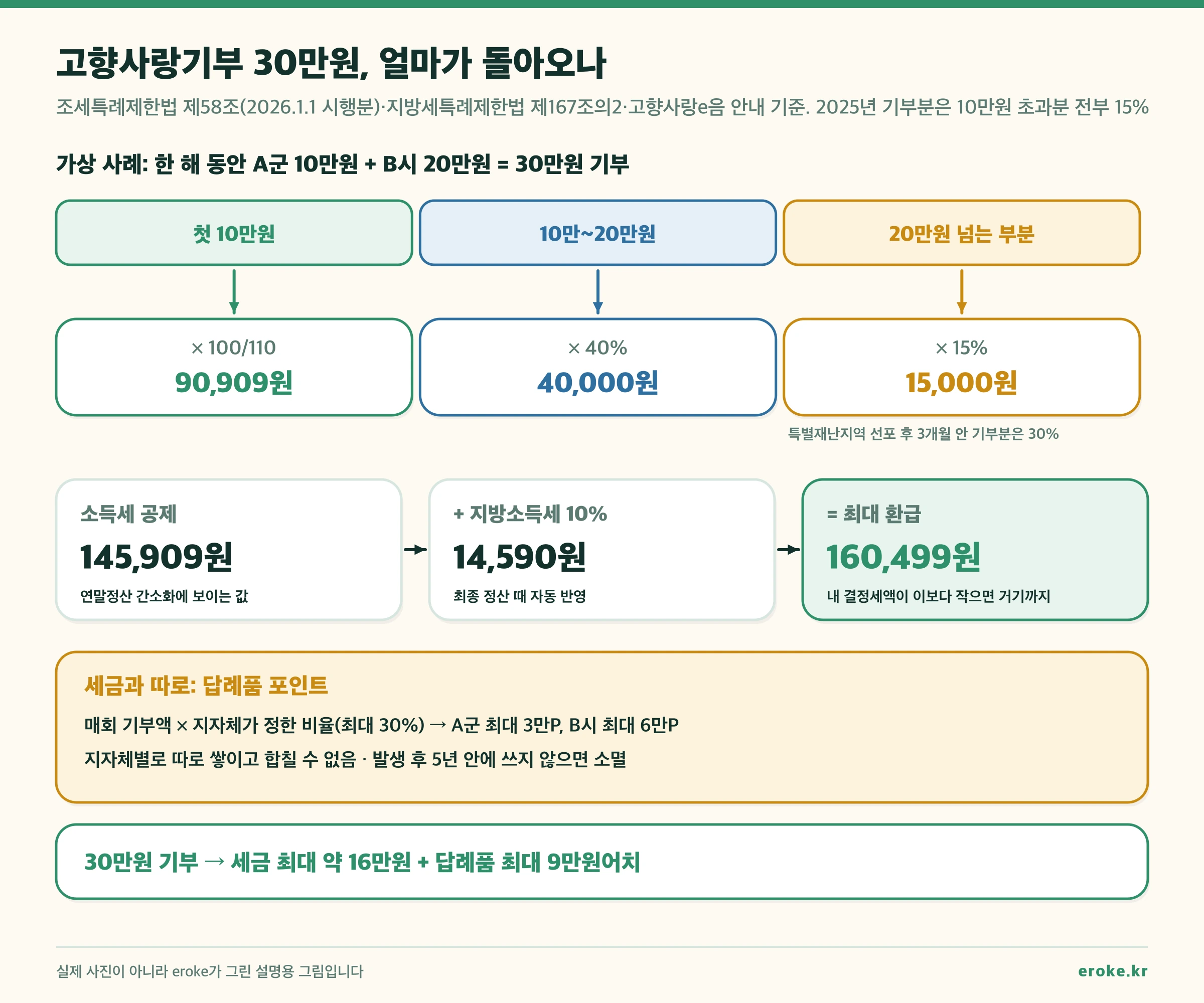 고향사랑기부 30만원 환급 계산. 첫 10만원은 110분의 100으로 90,909원, 10만~20만원 구간은 40%로 40,000원, 20만원 넘는 부분은 15%로 15,000원. 소득세 공제 145,909원에 지방소득세 10% 14,590원을 더해 최대 160,499원. 답례품 포인트는 세금과 별도로 기부액의 최대 30%, 지자체별로 따로 쌓이고 5년 안에 쓰지 않으면 소멸