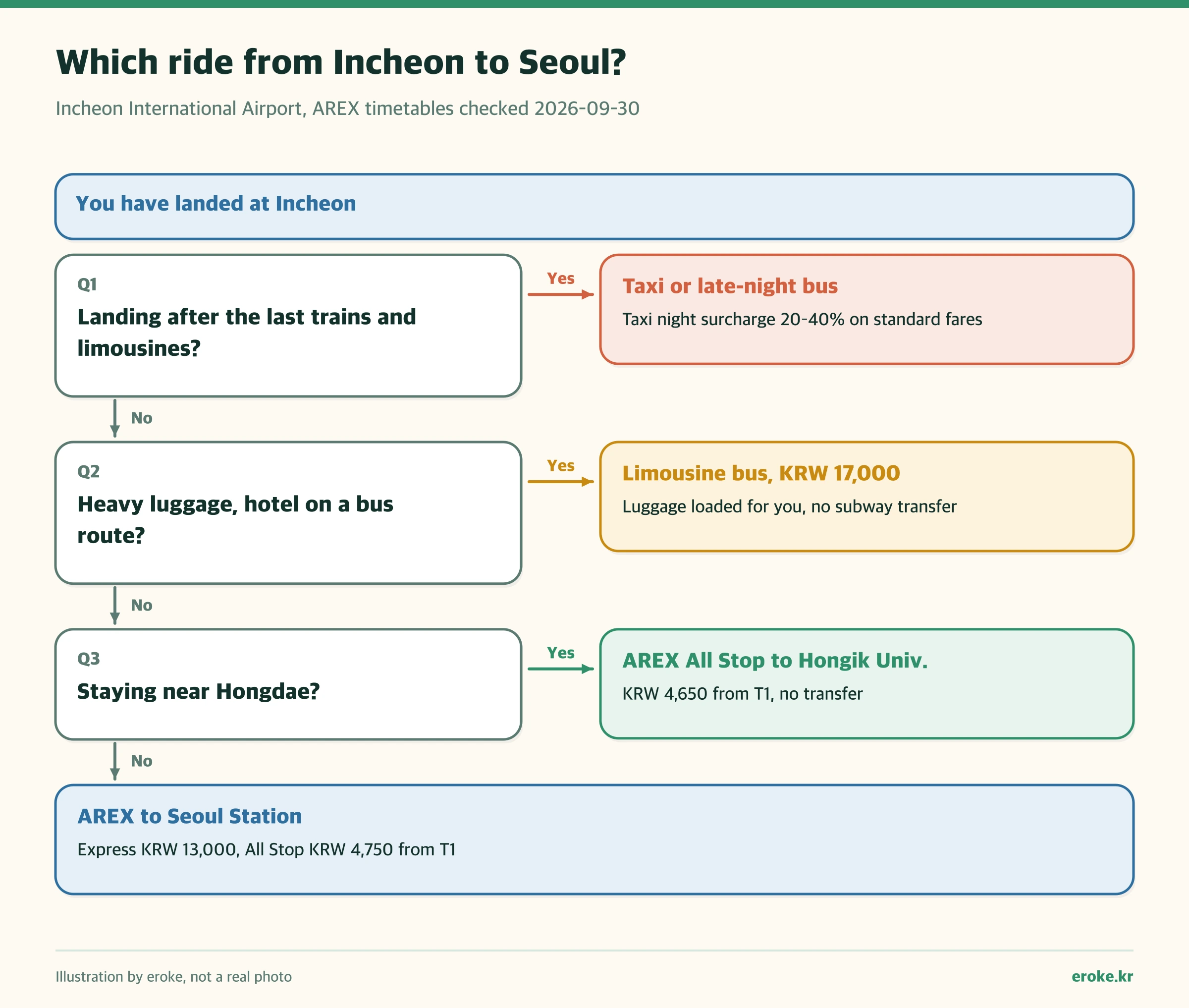 A decision flow that picks taxi, limousine bus, AREX to Hongdae or AREX to Seoul Station from the Incheon arrival situation