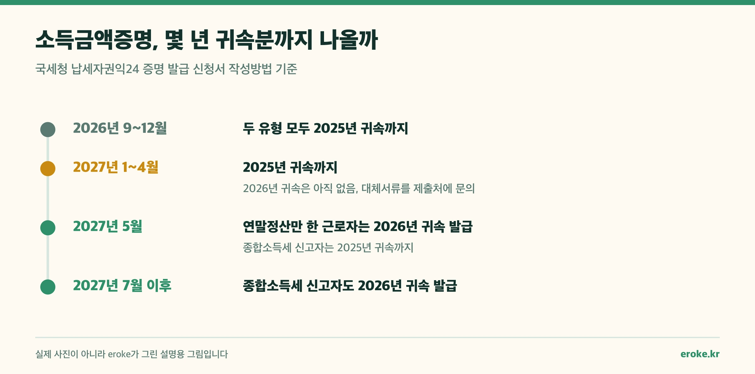2026년 9월부터 2027년 7월까지 연말정산 근로자와 종합소득세 신고자가 받을 수 있는 귀속연도 변화