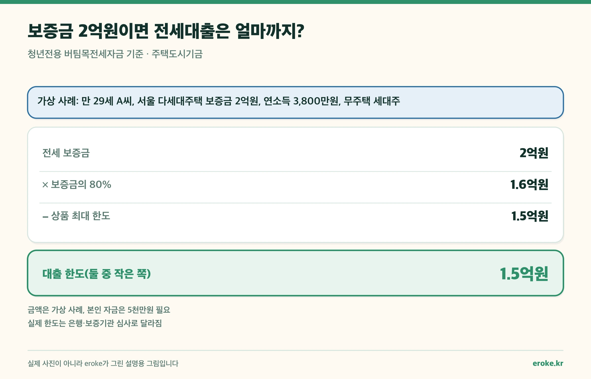 보증금 2억원의 80%인 1.6억원과 상품 최대 한도 1.5억원 중 작은 쪽이 대출 한도가 되는 계산