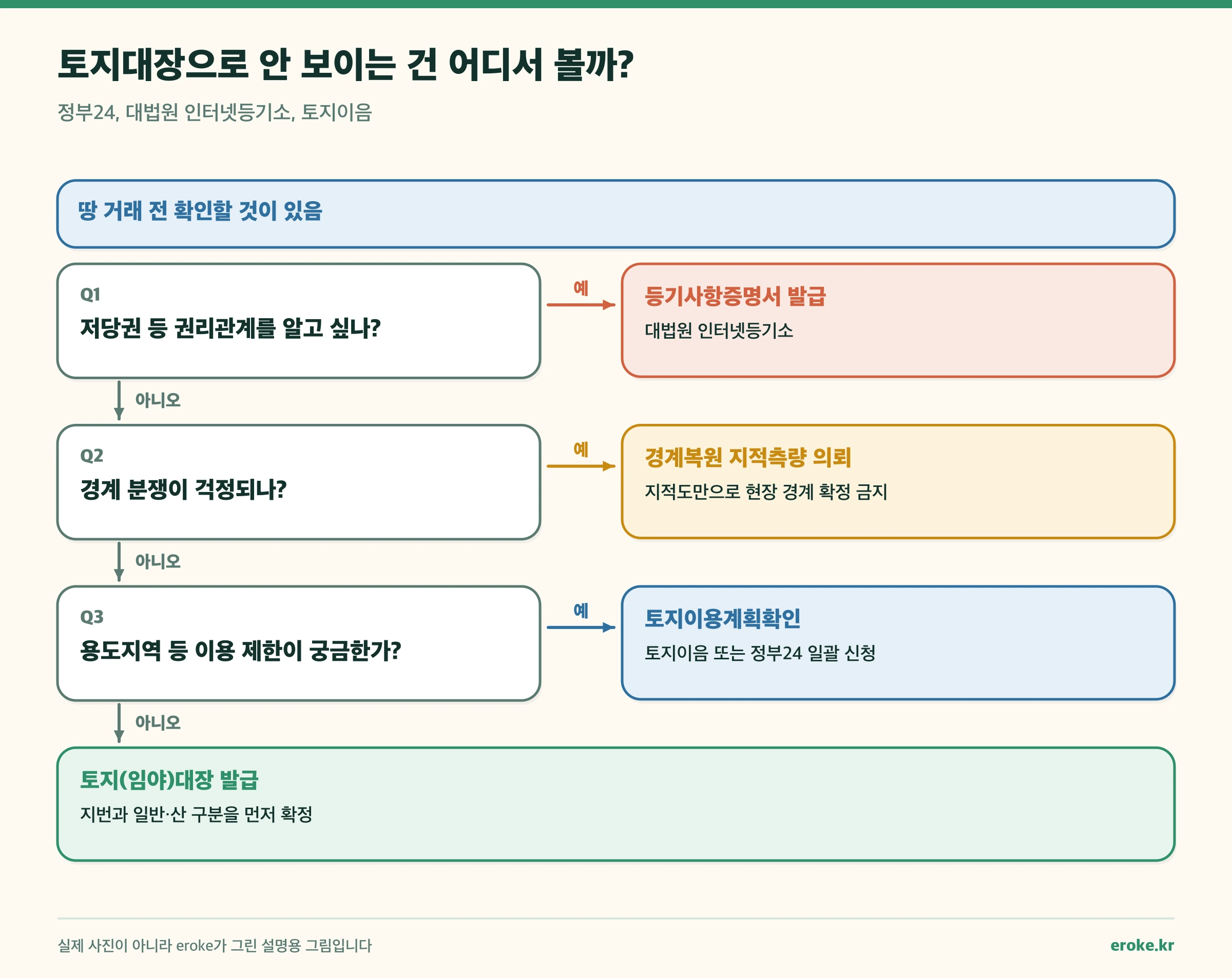 권리관계, 경계, 이용 제한 중 무엇을 알고 싶은지에 따라 확인할 서류와 기관을 안내하는 분기 그림