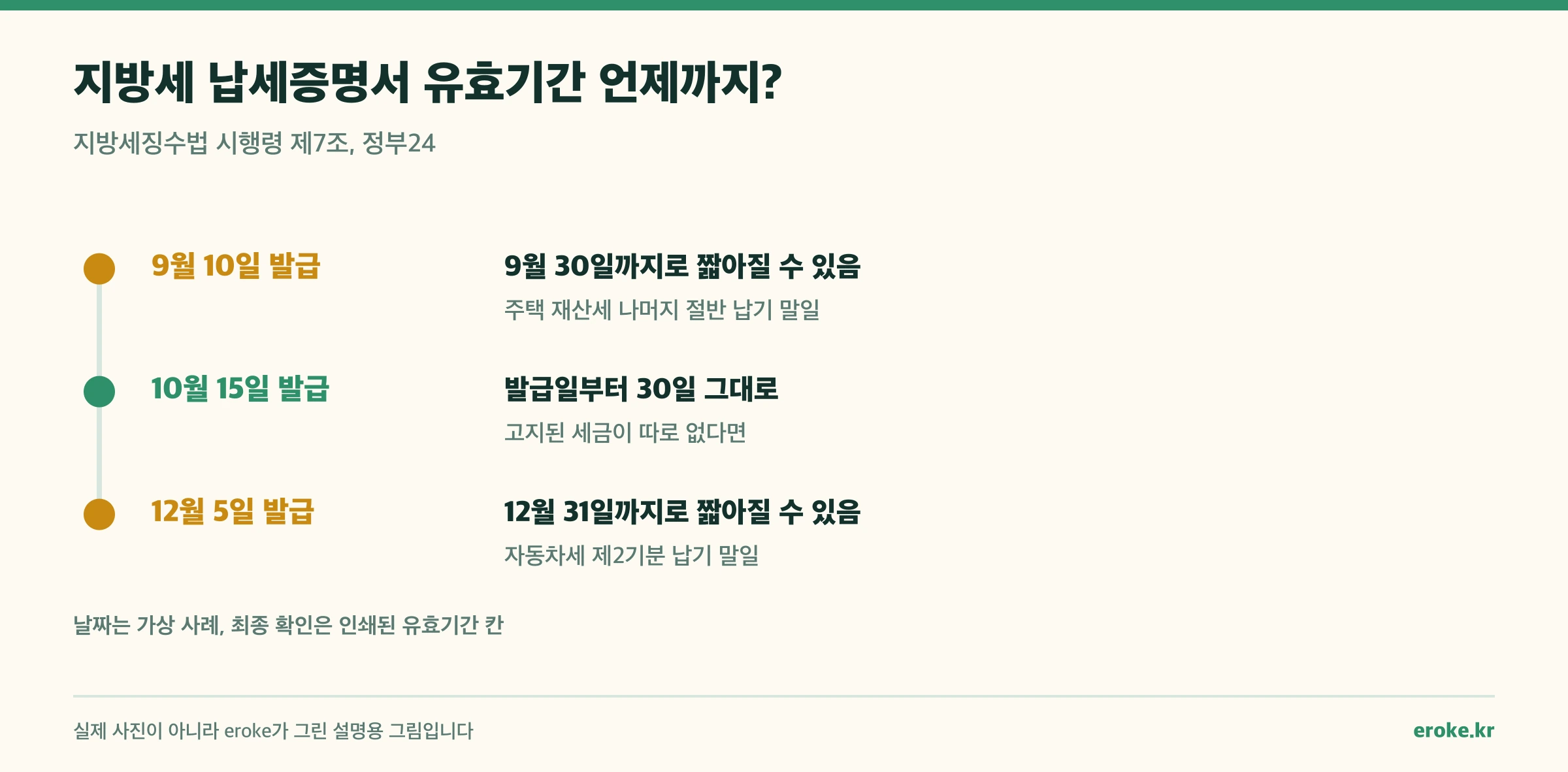 발급일에 따라 지방세 납세증명서 유효기간이 30일 또는 납기 말일까지로 달라지는 사례를 보여 주는 시간 순서 그림