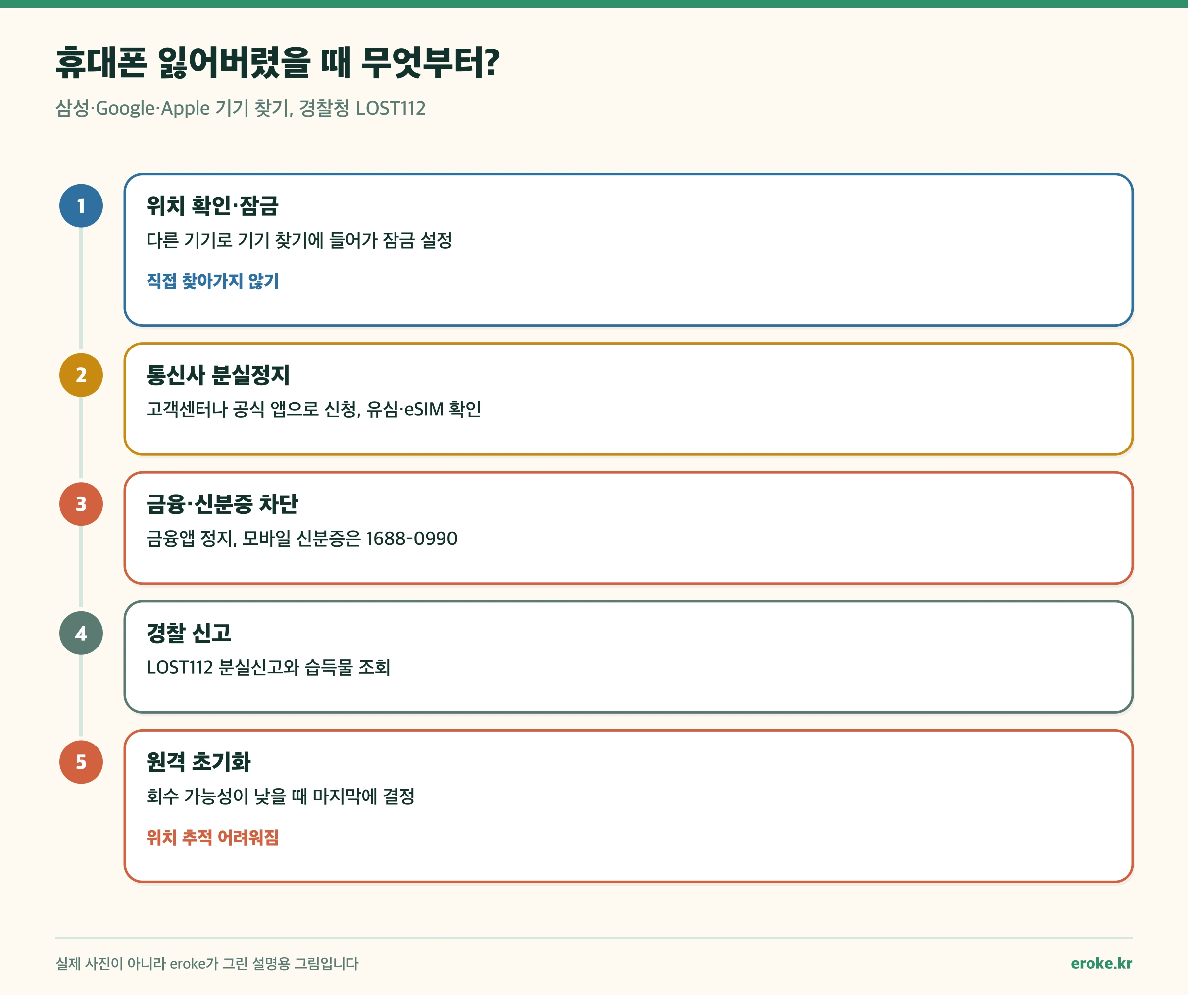 휴대폰 분실 시 위치 확인과 잠금, 통신사 정지, 금융 차단, 경찰 신고, 원격 초기화 순서를 보여 주는 그림
