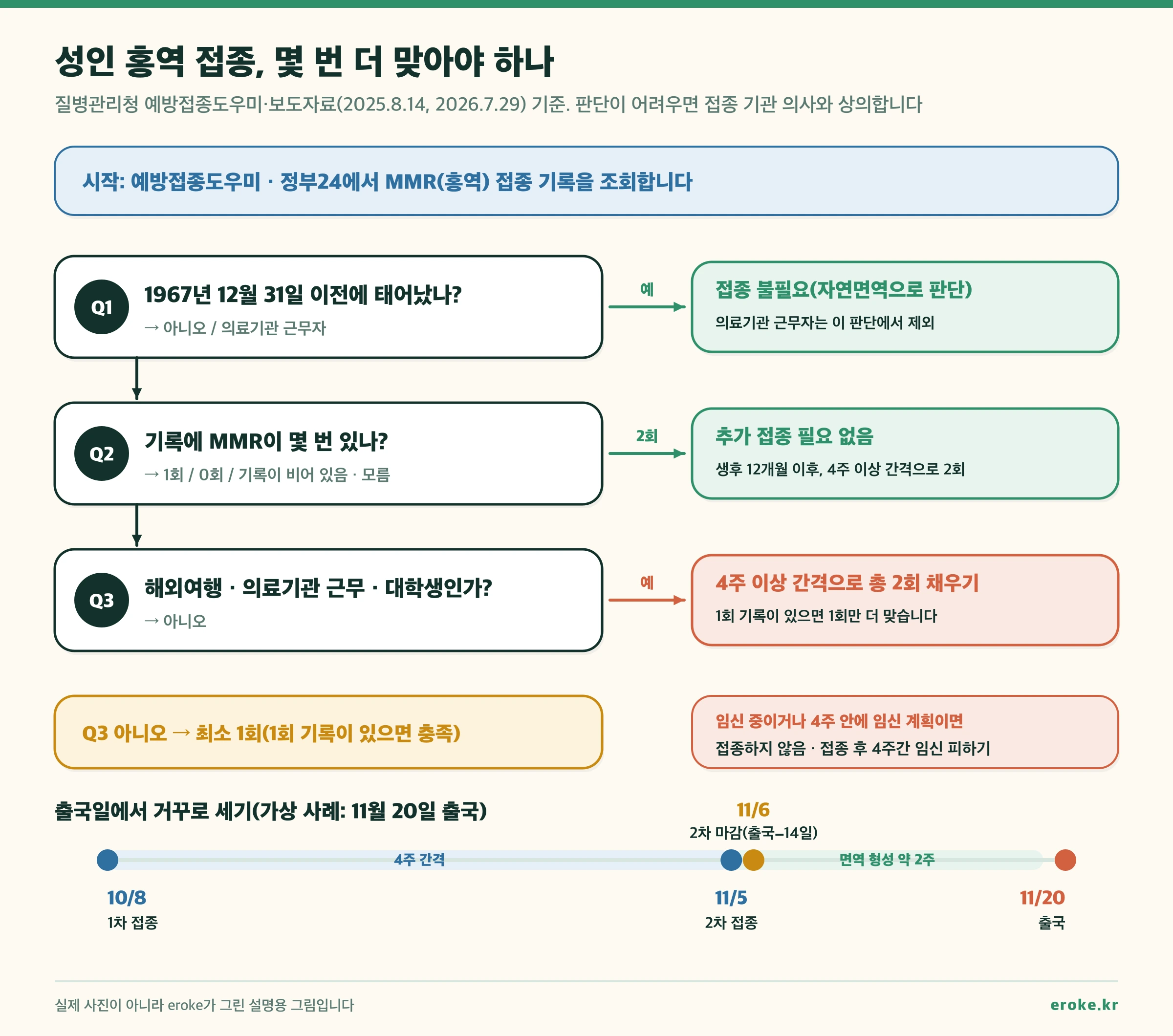 성인 홍역 접종 판단 순서. 1967년 12월 31일 이전 출생이면 의료기관 근무자가 아닌 한 접종 불필요. 기록에 MMR 2회가 있으면 추가 접종 없음. 1회·0회·모름이면 해외여행·의료기관 근무·대학생은 4주 이상 간격으로 총 2회, 그 밖의 성인은 최소 1회. 임신 중이거나 4주 안에 임신 계획이면 접종하지 않음. 11월 20일 출국 예시: 10월 8일 1차, 11월 5일 2차, 2차 마감은 출국 14일 전인 11월 6일