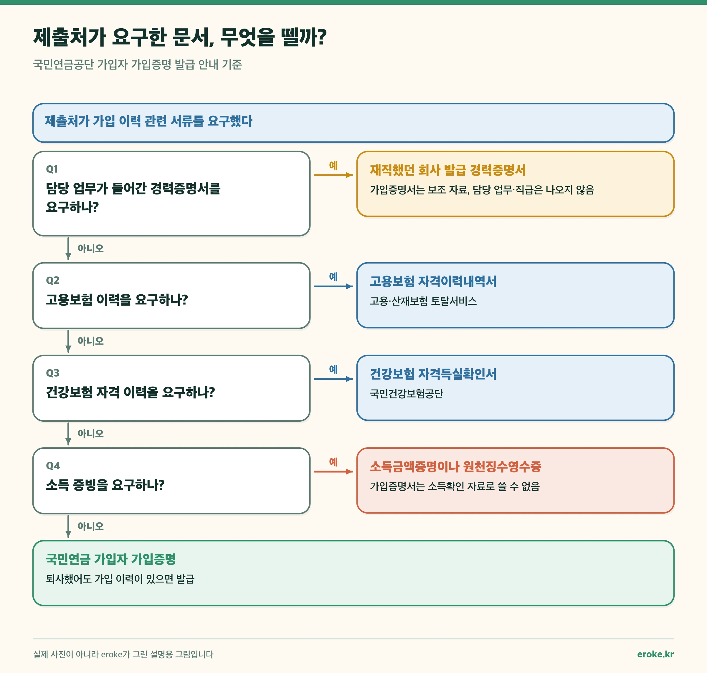 요구받은 서류의 종류에 따라 국민연금 가입증명서가 맞는지 다른 문서를 떼야 하는지 가르는 분기도