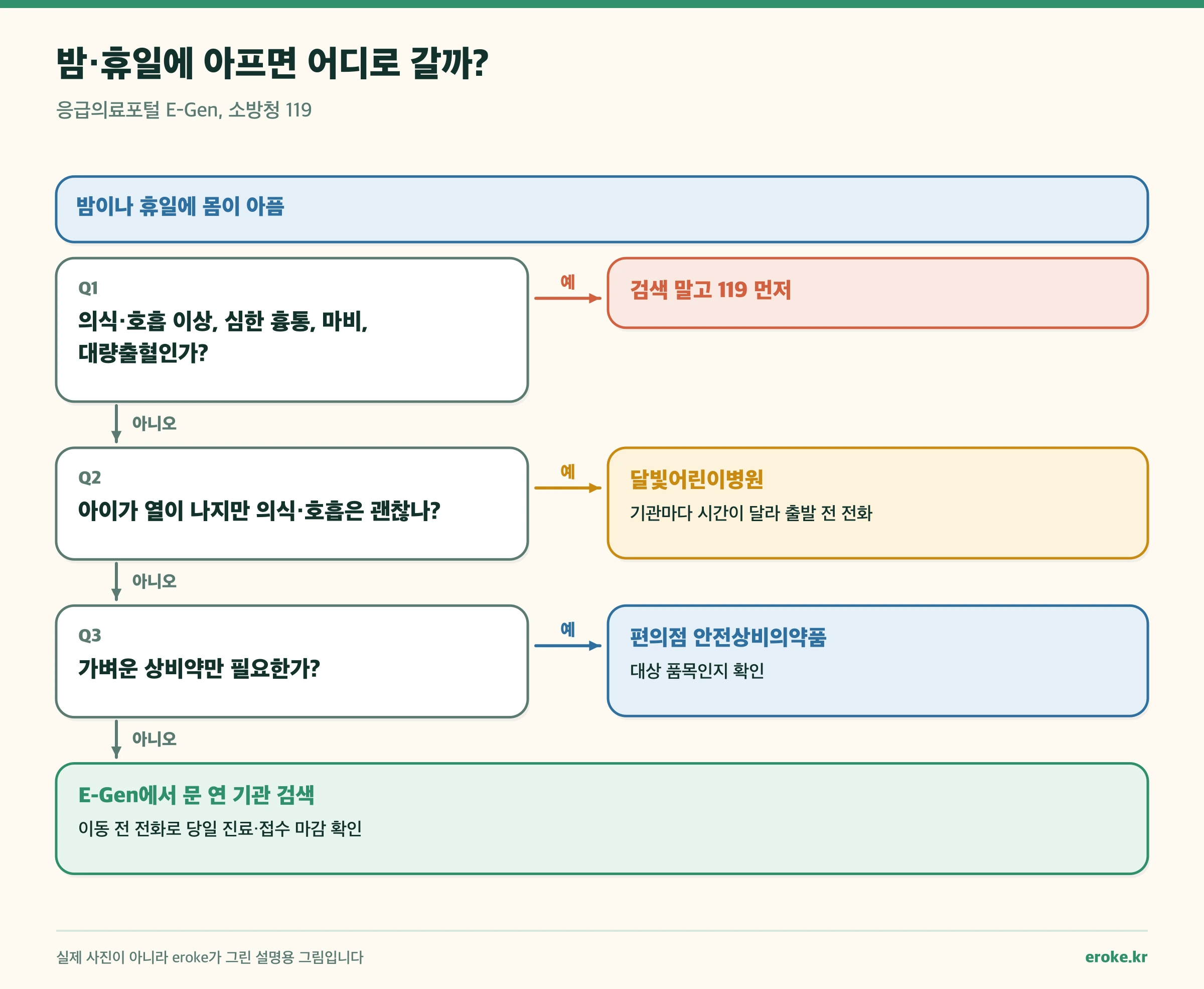 생명 위협 증상, 아이 발열, 상비약만 필요한지에 따라 119, 달빛어린이병원, 편의점, E-Gen으로 나뉘는 분기 그림