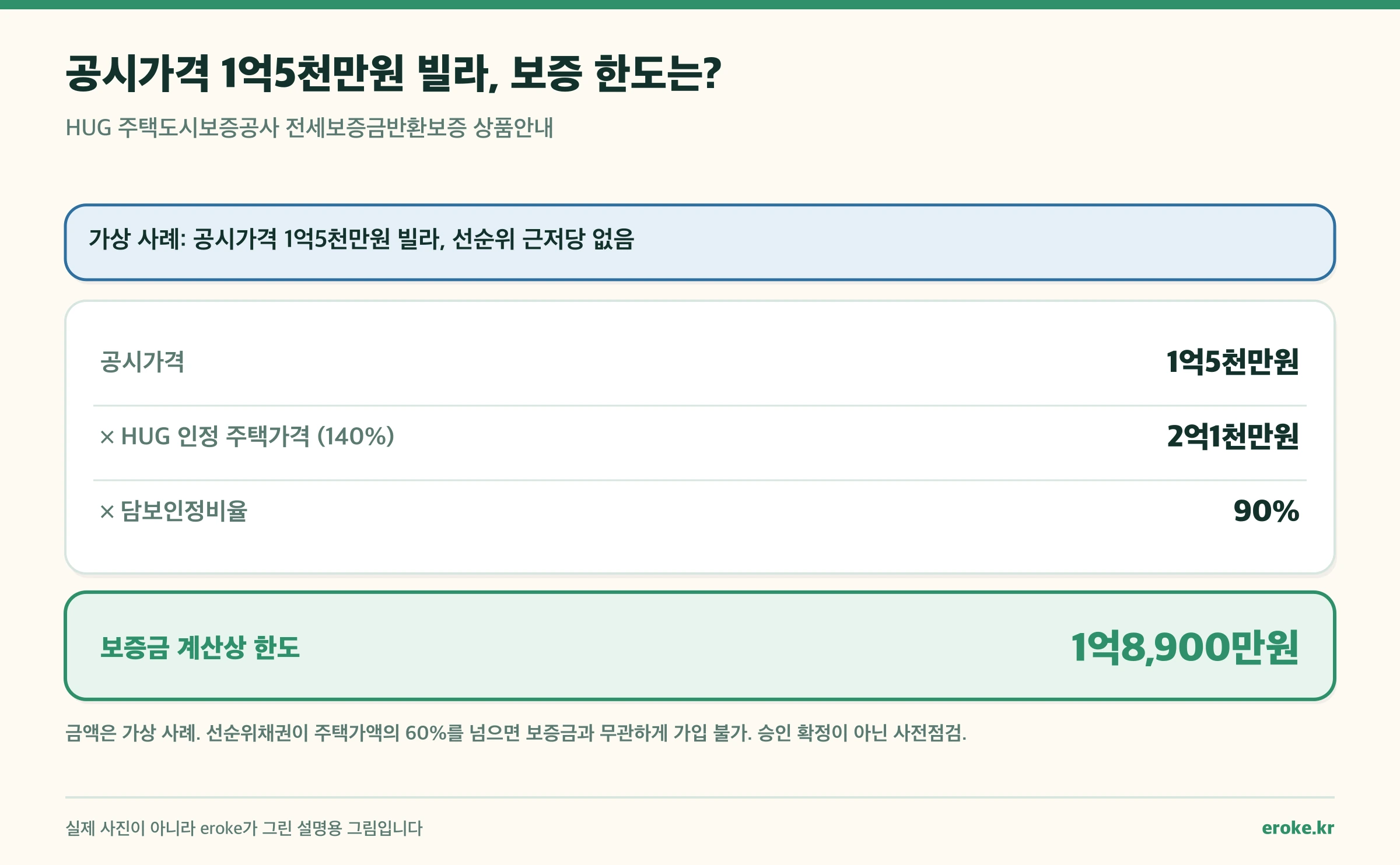 공시가격 1억5천만원 빌라에 140%와 90%를 적용해 보증금 한도 1억8,900만원을 구하는 계산