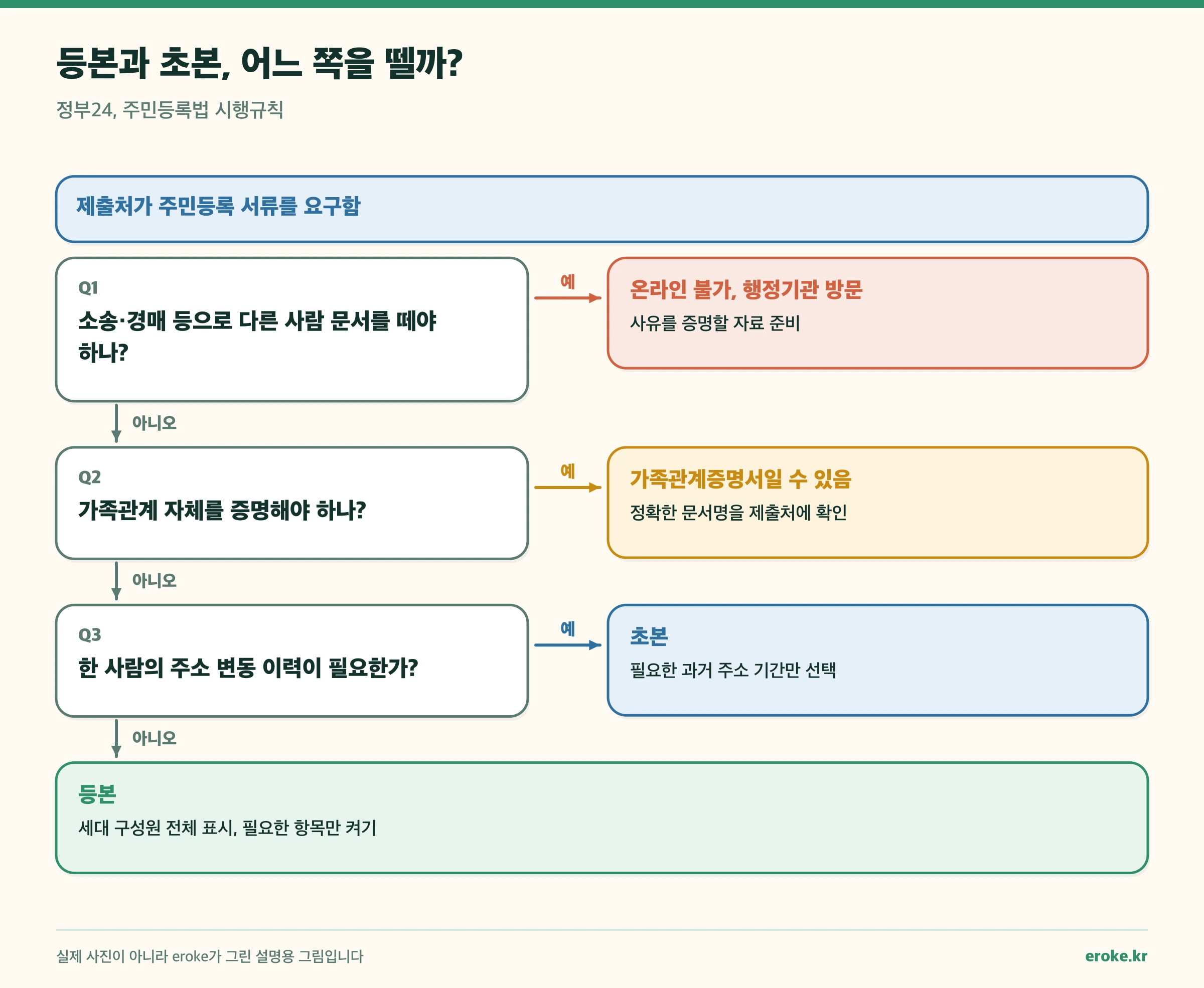 다른 사람 문서 여부, 가족관계 증명 여부, 주소 변동 이력 필요 여부로 등본과 초본을 고르는 분기 그림