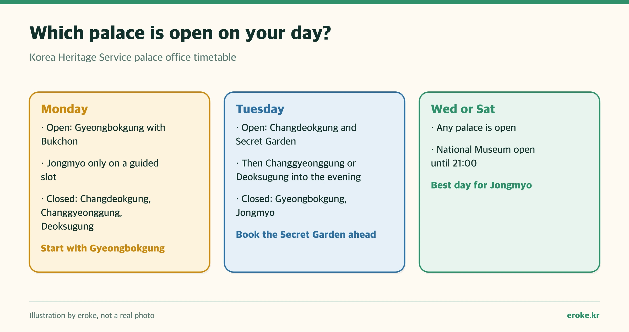 Which Seoul palaces are open on Monday, Tuesday, and Wednesday or Saturday, with what to visit first