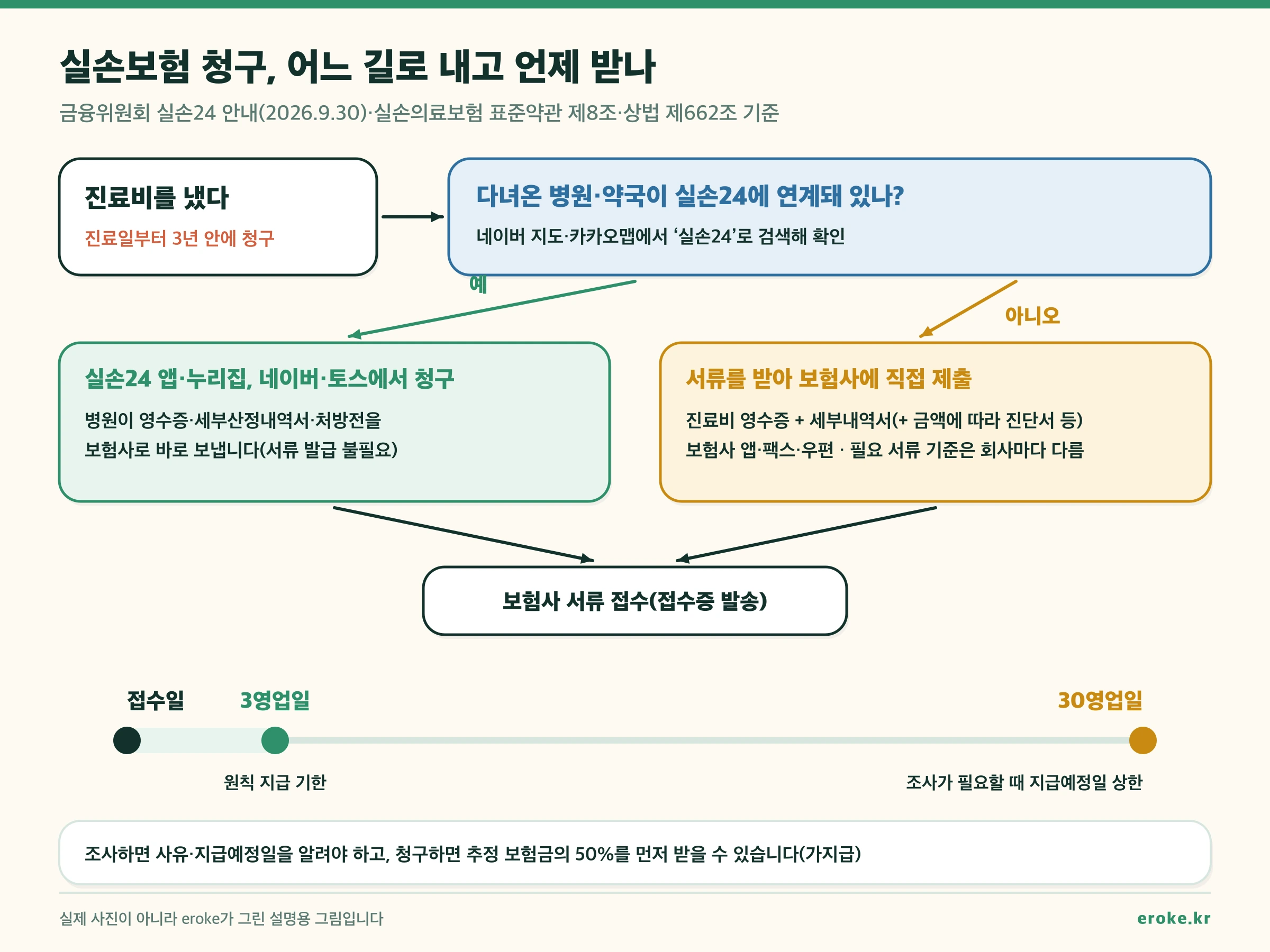실손보험금 청구 갈림길과 기한. 진료일부터 3년 안에 청구. 다녀온 병원·약국이 실손24에 연계돼 있으면 실손24 앱·홈페이지나 네이버·토스로 신청하고 병원이 서류를 보험사로 전송. 연계가 안 됐으면 진료비 영수증·세부내역서·질병코드 있는 처방전을 받아 보험사 앱·팩스·우편으로 제출. 접수 뒤 3영업일 안에 지급이 원칙이고, 조사가 필요하면 지급예정일은 30영업일 안에서 정하며 추정 보험금의 50% 가지급 청구 가능. 거절·삭감되면 의료자문, 보험사 민원, 금융감독원 분쟁조정 순서