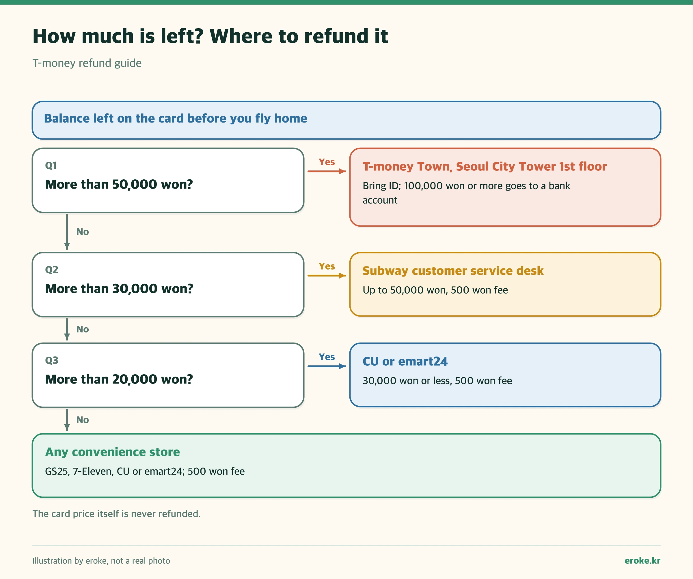 A decision path that sends your remaining T-money balance to the right refund counter by amount