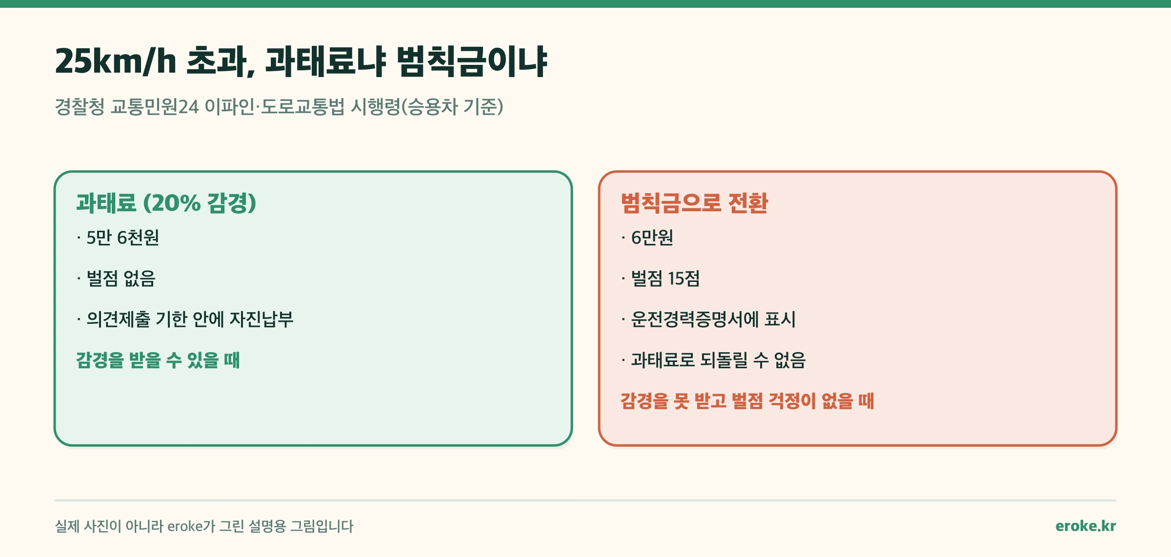 무인단속 25km/h 초과 시 감경 과태료 5만 6천원과 범칙금 6만원, 벌점 15점을 견주는 비교
