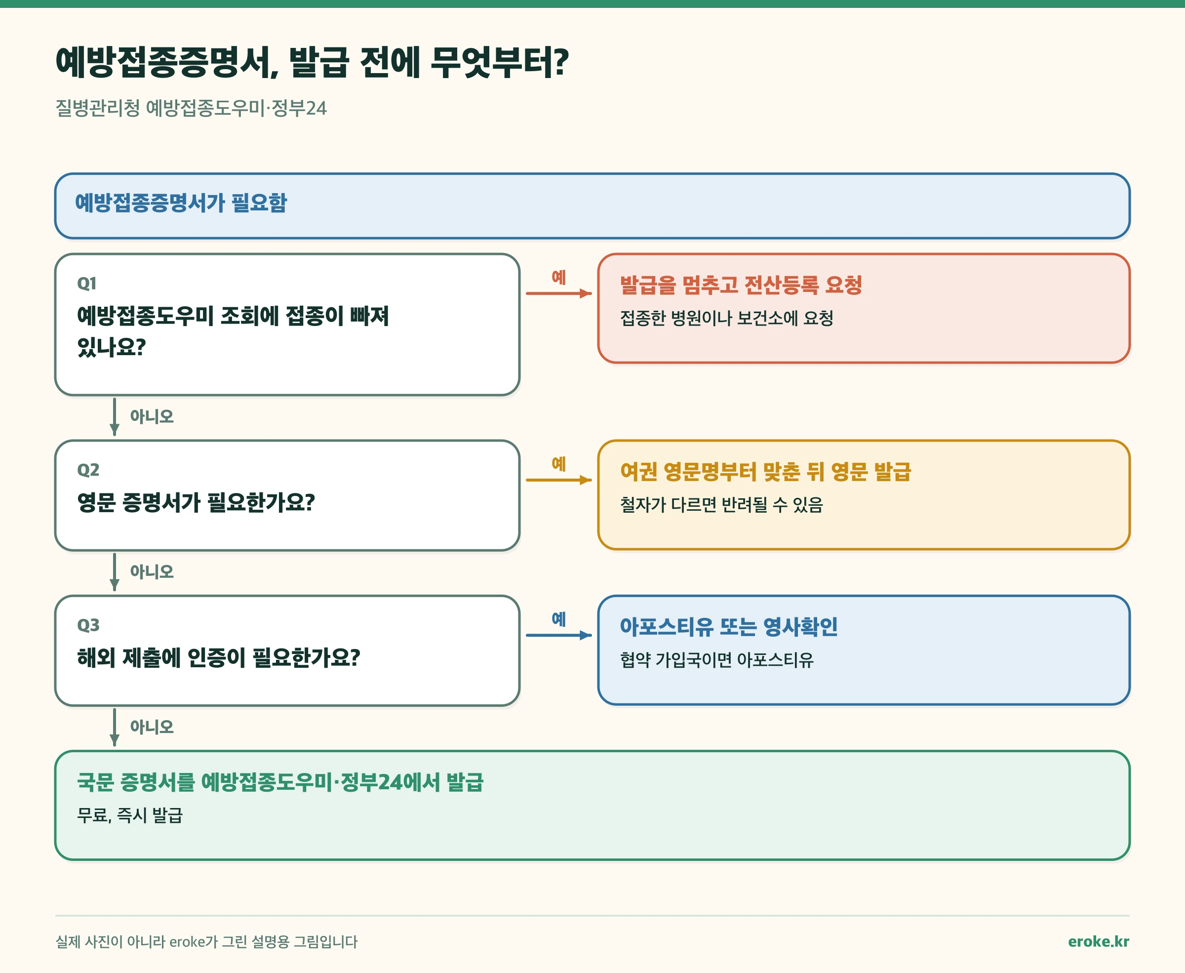 예방접종증명서 발급 전 기록 누락, 영문 필요 여부, 해외 인증 필요 여부를 가르는 분기 그림