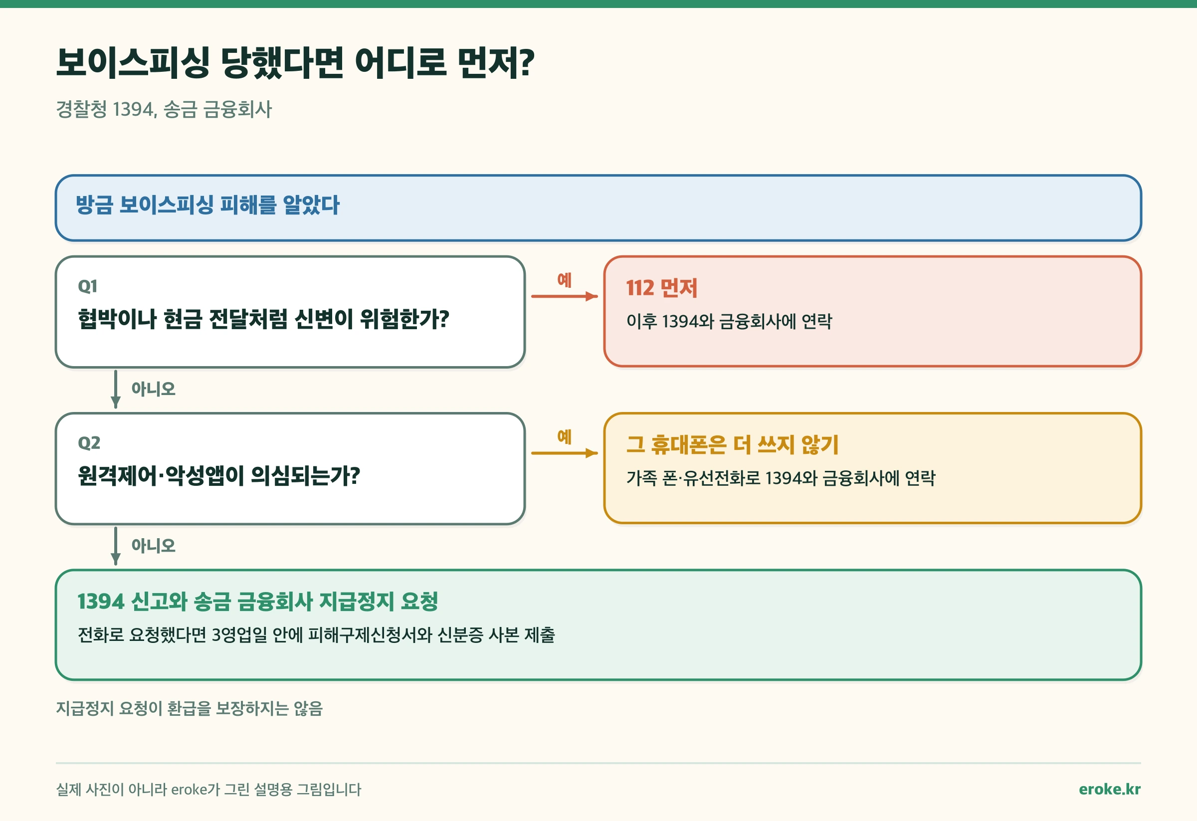신변 위험이나 악성앱 의심 여부에 따라 112와 1394, 금융회사 중 어디로 먼저 연락할지 가르는 그림