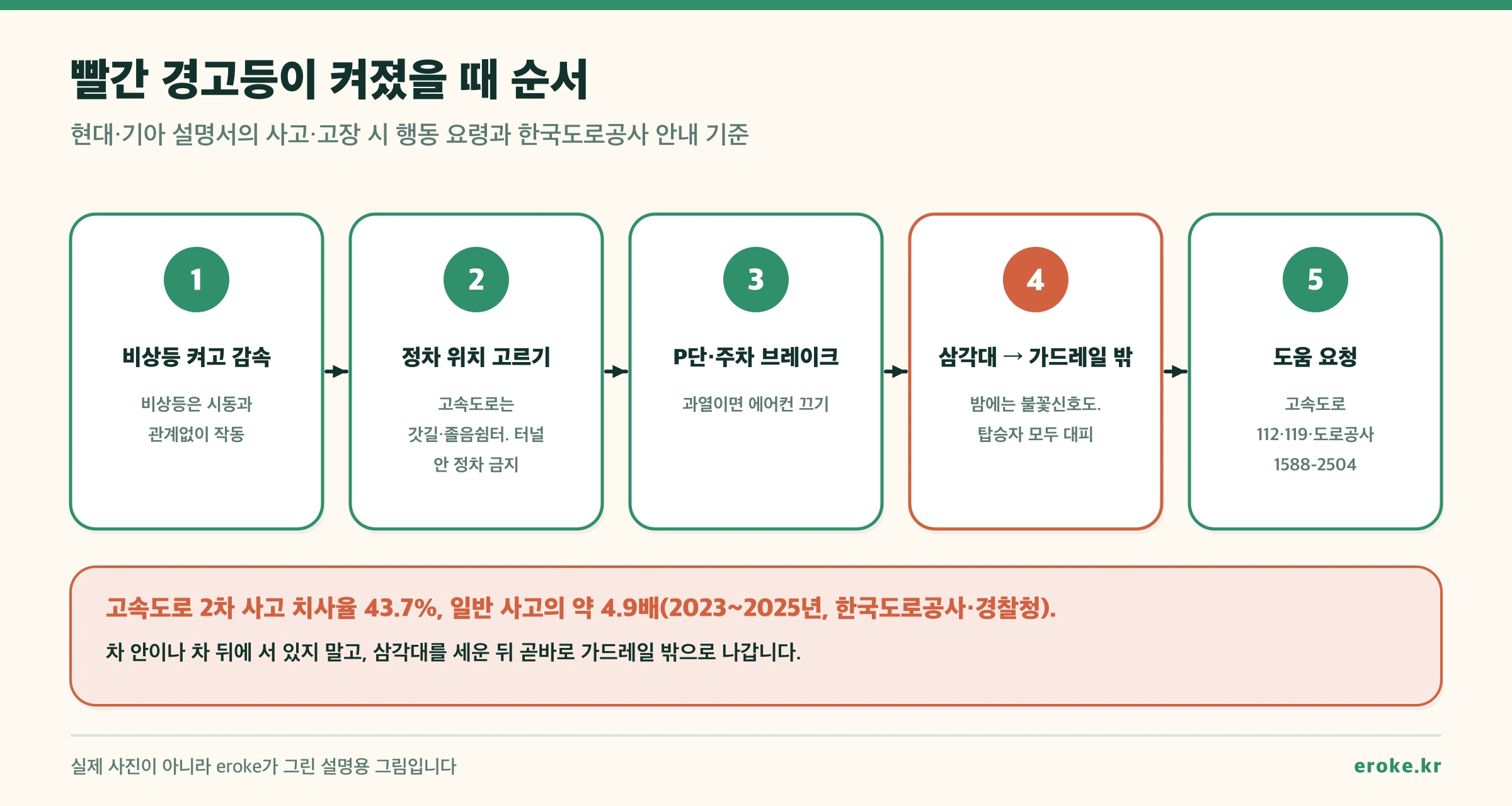 빨간 경고등이 켜졌을 때 순서: 1 비상등 켜고 감속, 2 정차 위치 고르기(터널 안 정차 금지), 3 P단과 주차 브레이크, 4 삼각대 설치 후 가드레일 밖 대피, 5 도움 요청(112, 119, 한국도로공사 1588-2504)