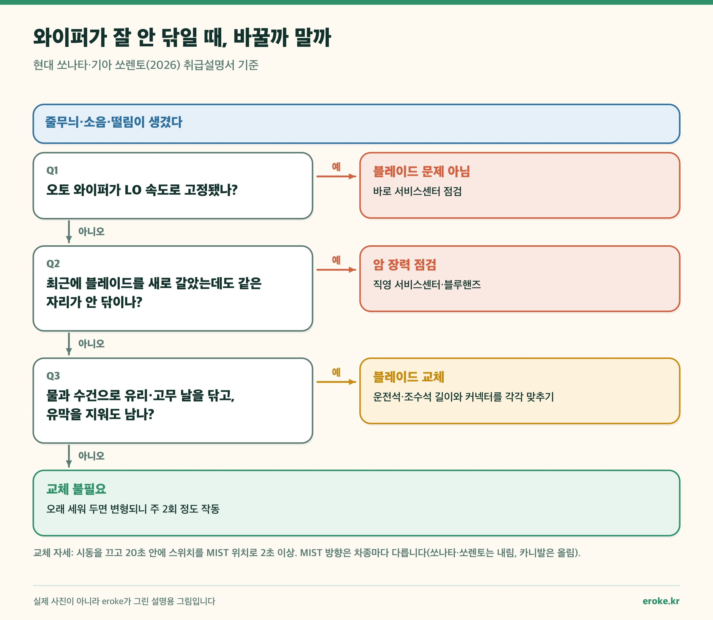 와이퍼 교체 판단 흐름: 오토 와이퍼가 LO로 고정되면 서비스센터 점검, 유리와 고무 날을 닦고 유막을 지워도 줄이 남으면 블레이드 교체, 새 블레이드로도 안 닦이면 암 장력 점검, 증상이 사라지면 교체 불필요