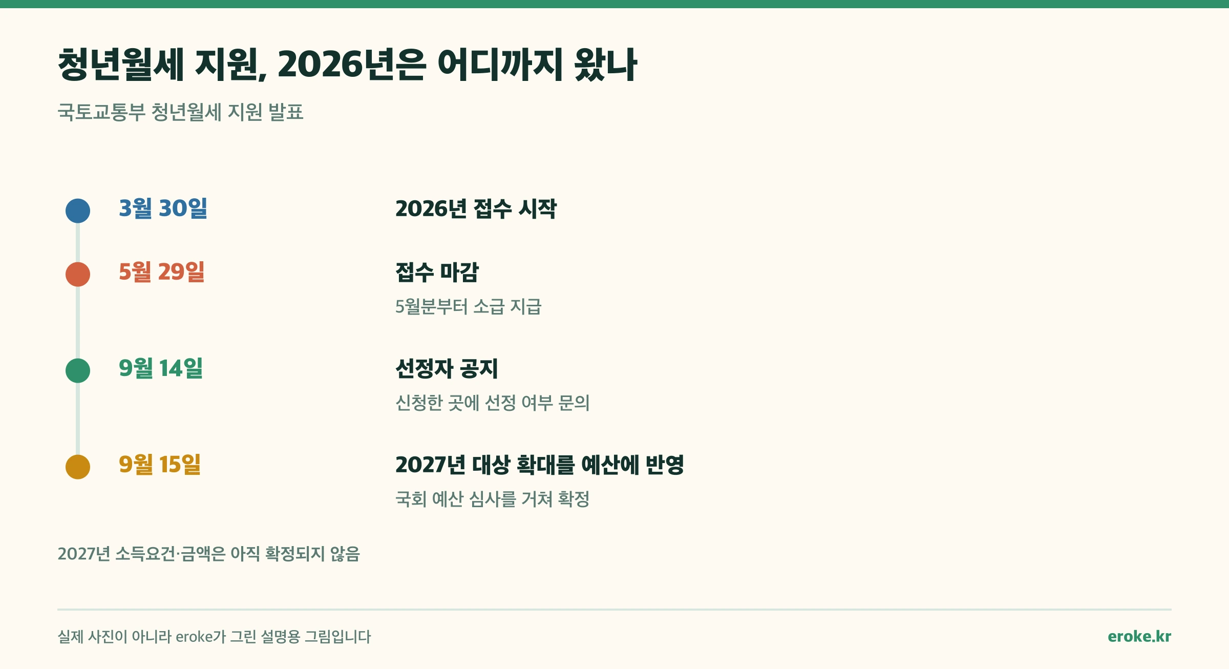 청년월세 지원의 2026년 접수 시작과 마감, 선정자 공지, 2027년 예산 반영까지의 일정