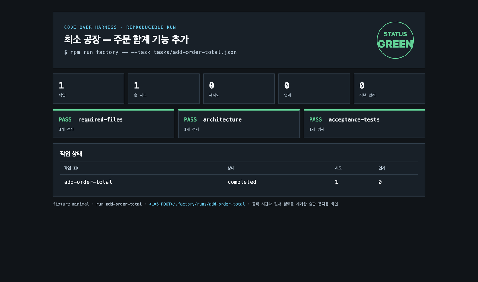 주문 합계 기능 추가 보고서 화면. 상태 GREEN, 작업 1, 총 시도 1, 재시도·인계·리뷰 반려 0과 세 품질 게이트 PASS가 보인다.
