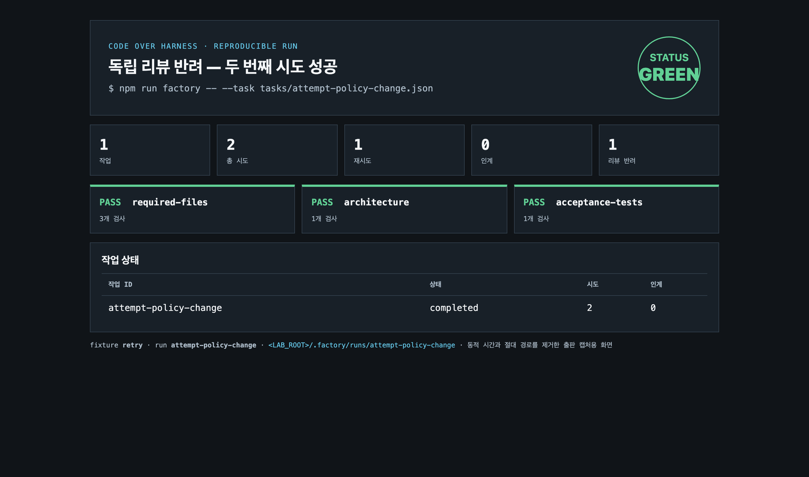 정책 변경 리뷰와 복구 보고서 화면. 상태 GREEN, 작업 1, 총 시도 2, 재시도 1, 리뷰 반려 1과 필수 게이트 결과가 보인다.