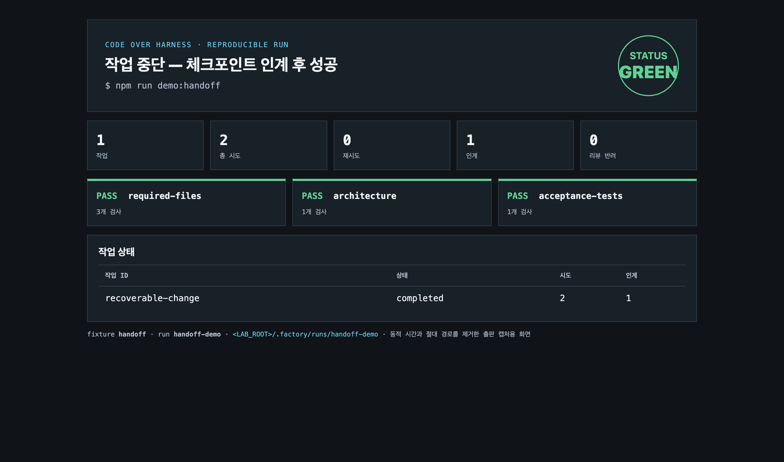 중단 뒤 체크포인트 인계 보고서 화면. 상태 GREEN, 작업 1, 총 시도 2, 인계 1과 필수 게이트 결과가 보인다.