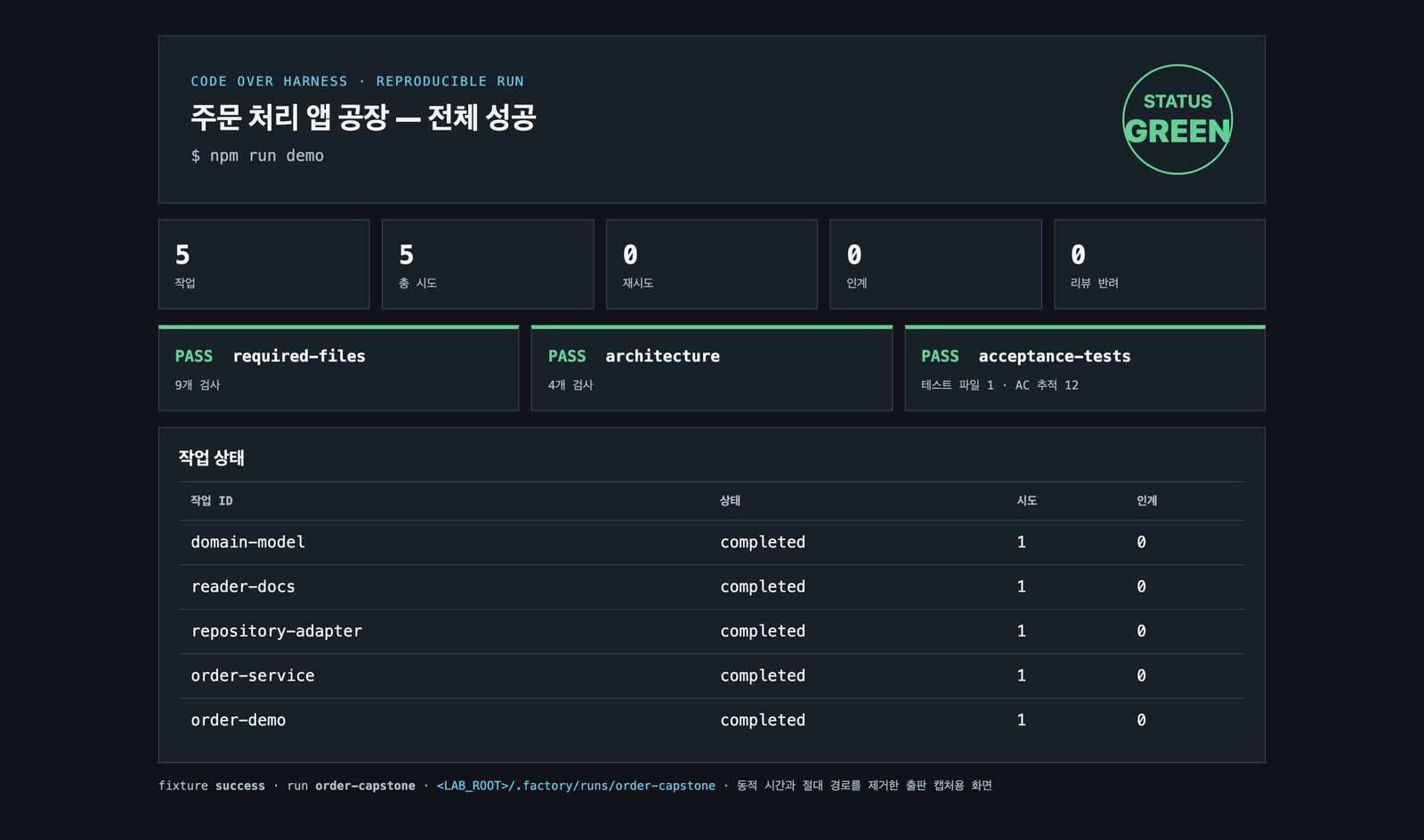 주문 처리 앱 공장 성공 보고서 화면. 상태 GREEN, 작업 5, 총 시도 5, 재시도·인계·리뷰 반려 0이며 required-files 9개 검사, architecture 4개 검사, acceptance-tests 테스트 파일 1개와 수용 기준 12개 추적이 모두 PASS다.