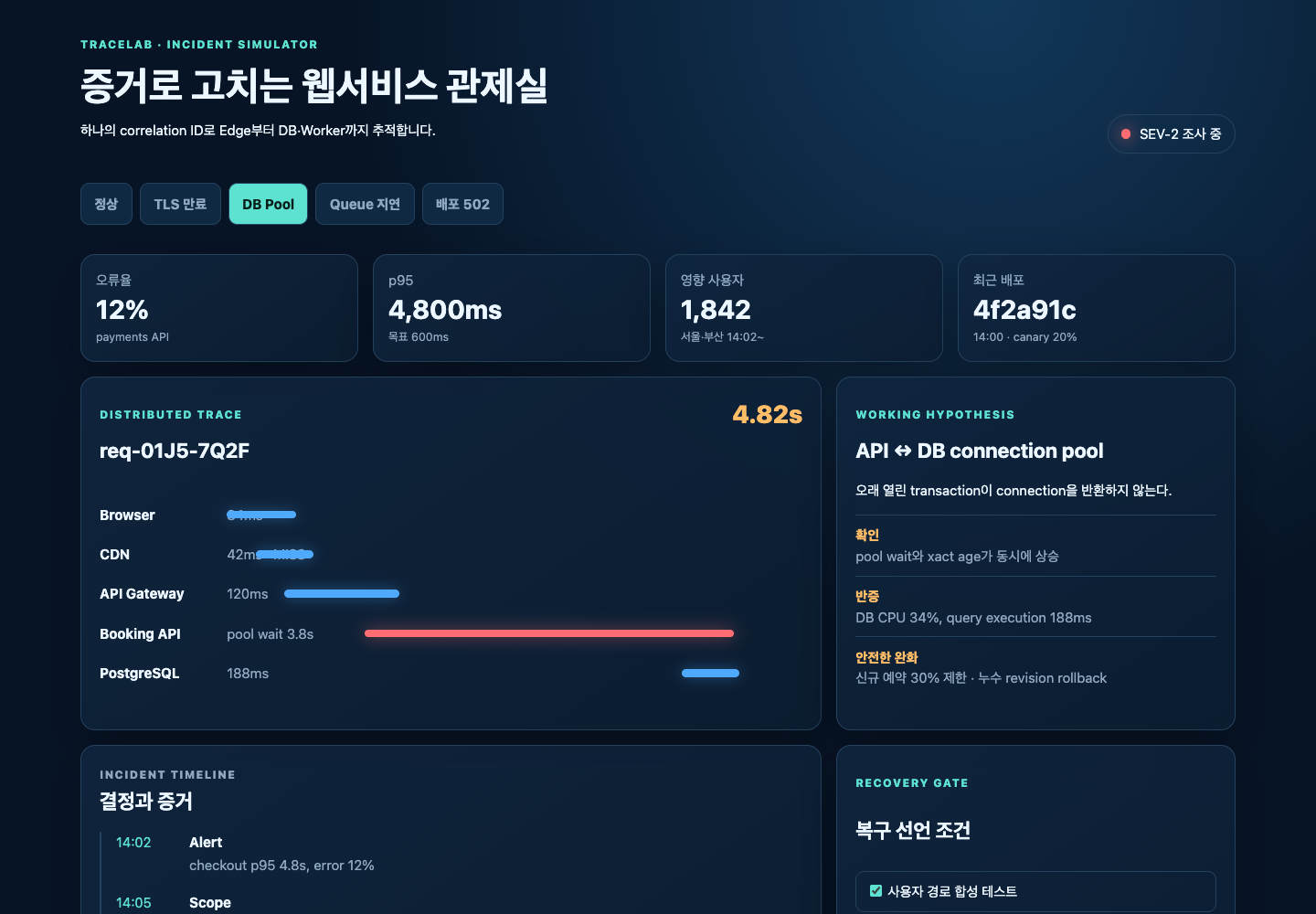 DB pool 장애의 trace와 복구 조건을 보여 주는 TraceLab 화면